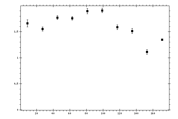 Plot measurement data