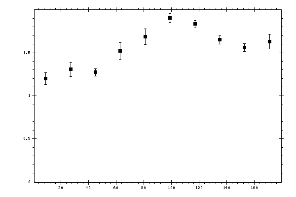 Plot measurement data
