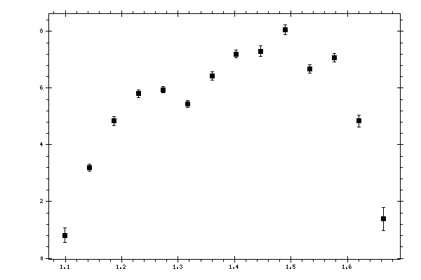 Plot measurement data