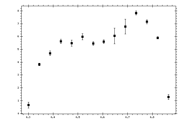 Plot measurement data