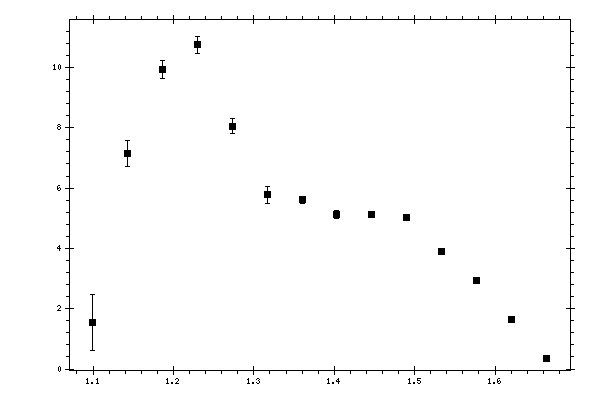 Plot measurement data