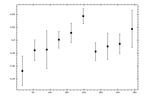 Plot measurement data