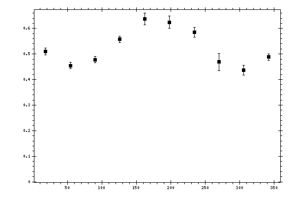 Plot measurement data