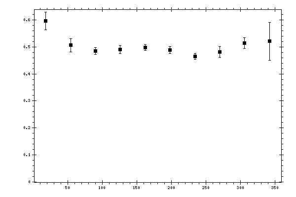 Plot measurement data