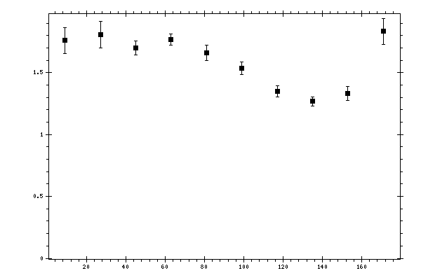 Plot measurement data