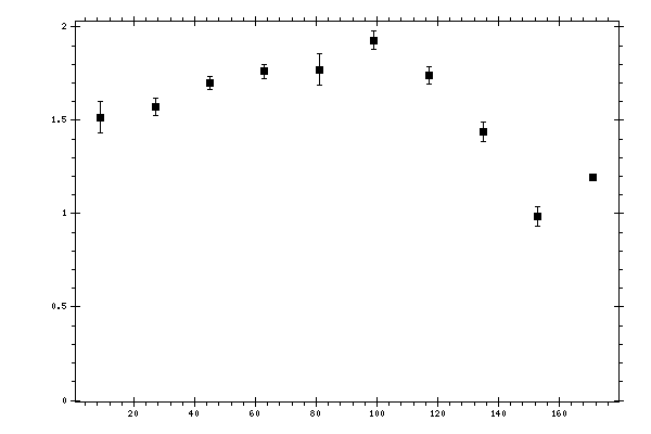Plot measurement data