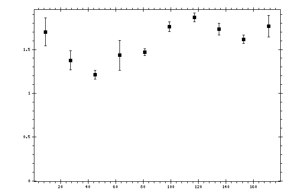Plot measurement data