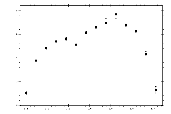 Plot measurement data
