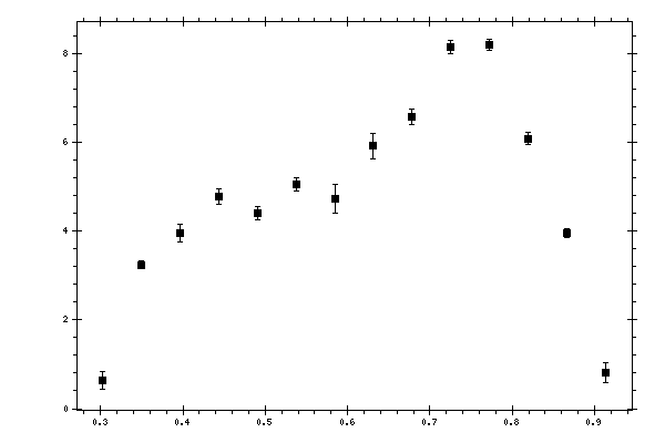 Plot measurement data