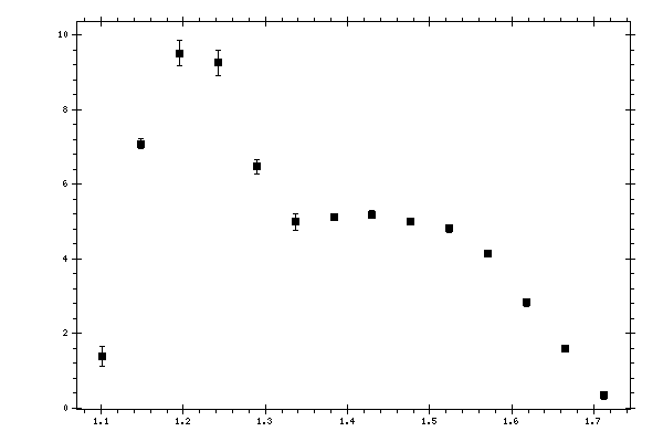 Plot measurement data