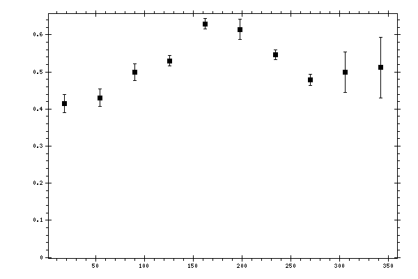 Plot measurement data