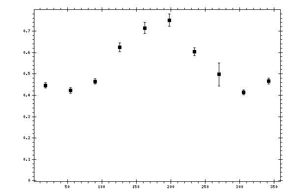 Plot measurement data