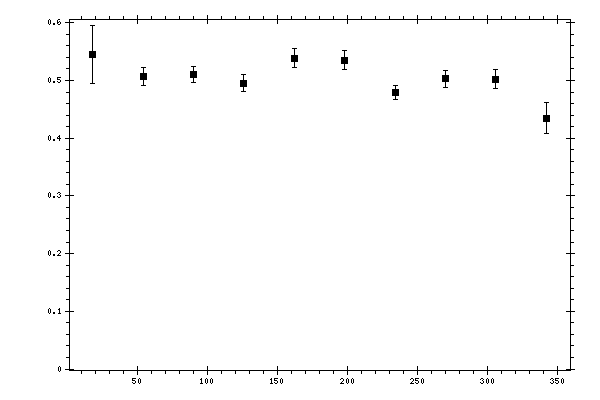 Plot measurement data