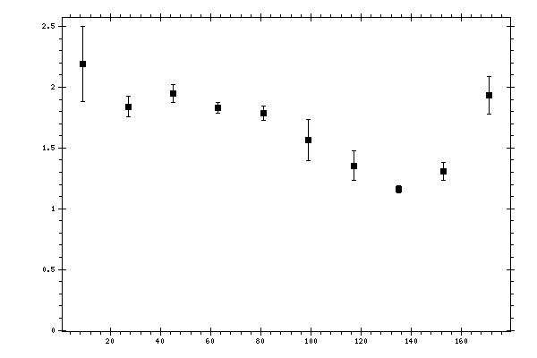 Plot measurement data