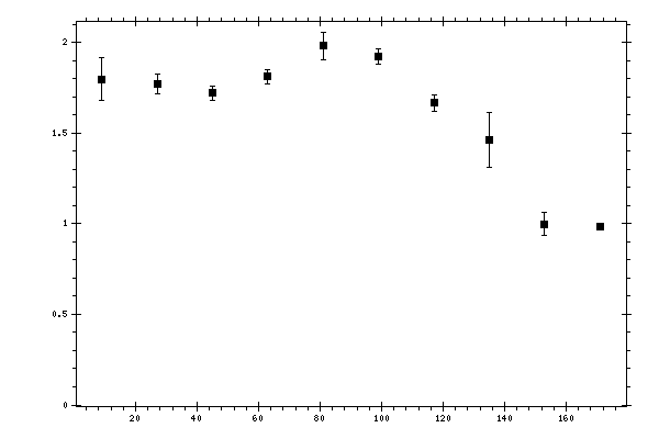Plot measurement data