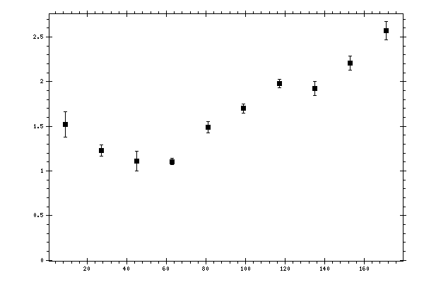 Plot measurement data