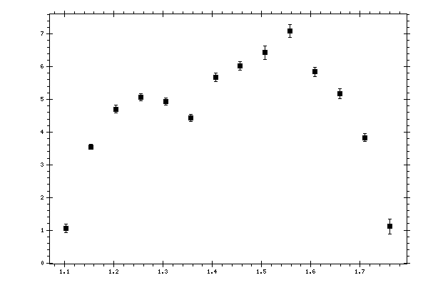 Plot measurement data