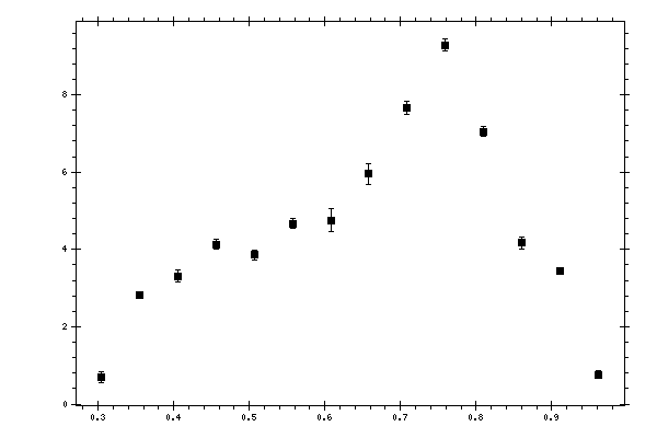 Plot measurement data