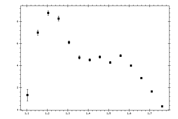 Plot measurement data