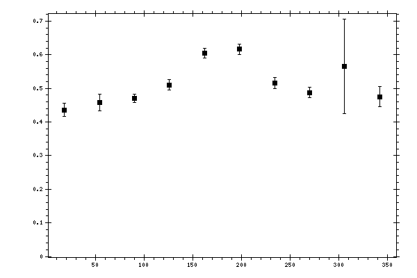 Plot measurement data
