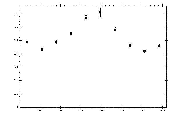 Plot measurement data