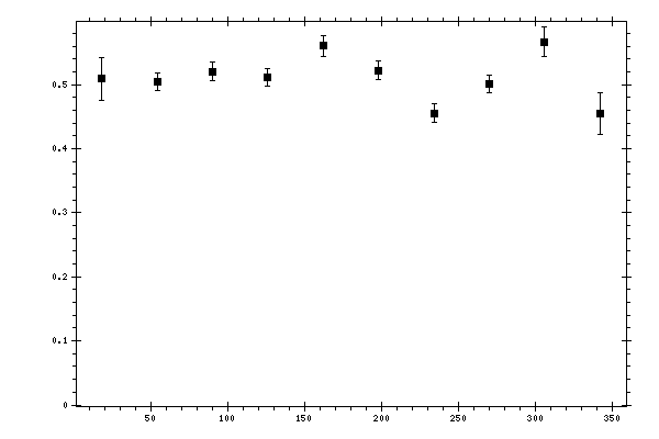 Plot measurement data