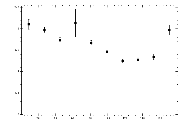 Plot measurement data