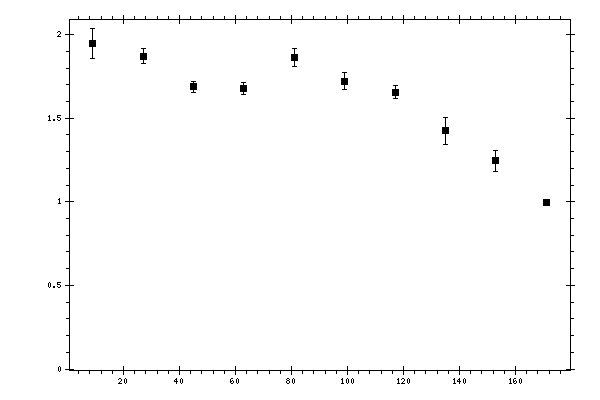 Plot measurement data