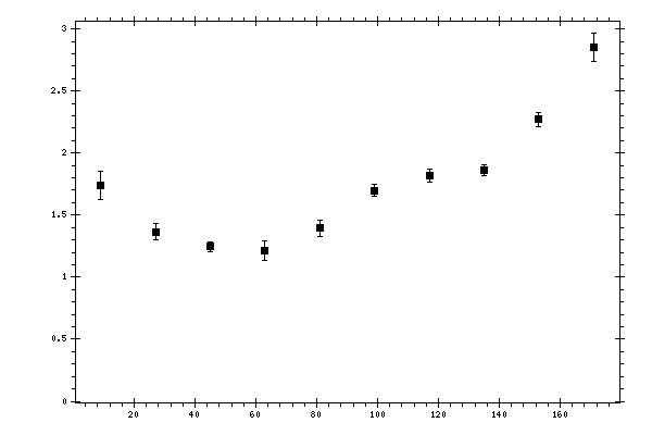 Plot measurement data
