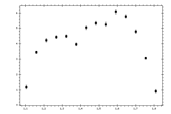 Plot measurement data