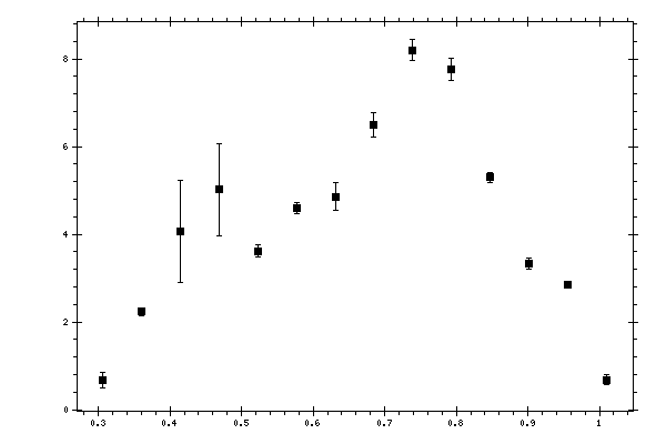 Plot measurement data