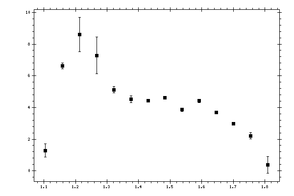 Plot measurement data