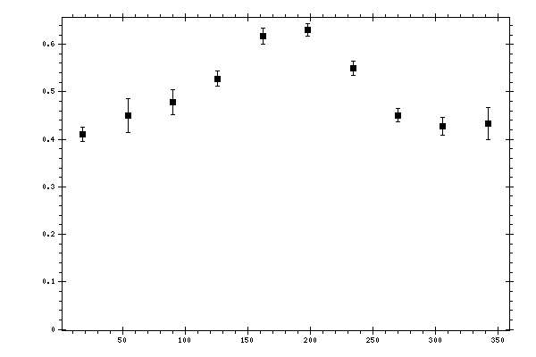 Plot measurement data