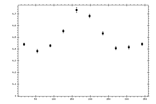 Plot measurement data