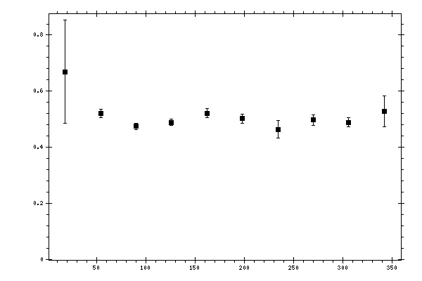Plot measurement data