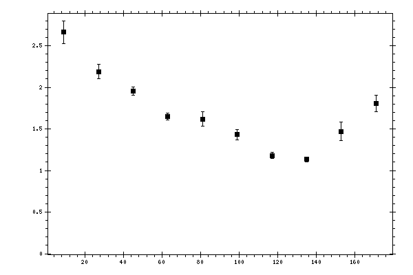 Plot measurement data