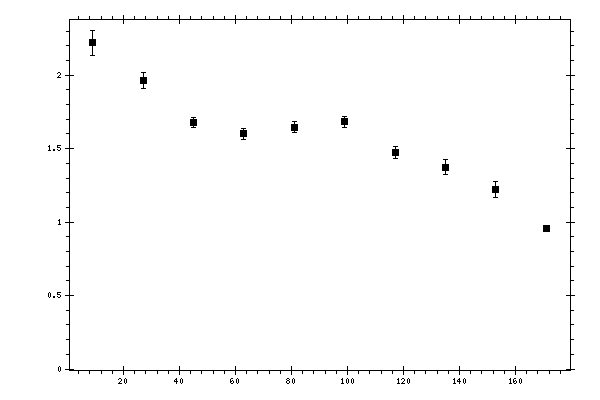 Plot measurement data