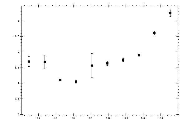 Plot measurement data