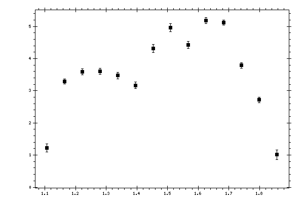 Plot measurement data