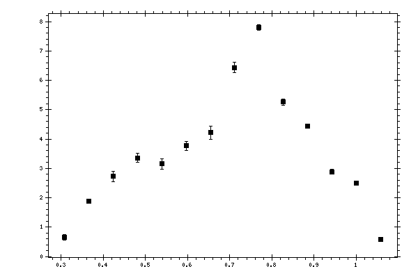 Plot measurement data