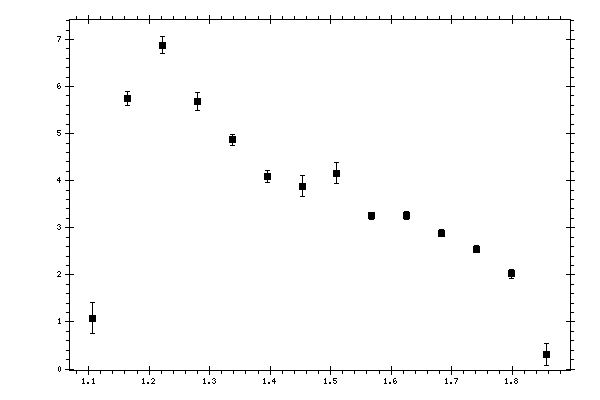 Plot measurement data