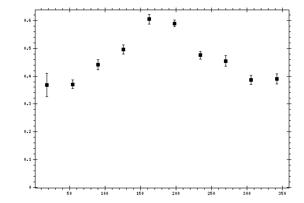 Plot measurement data