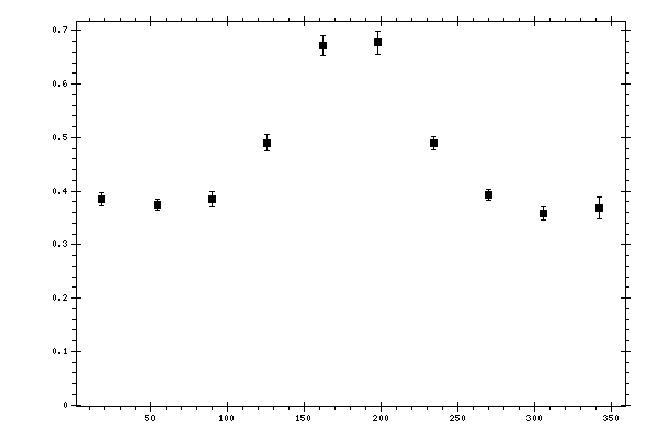 Plot measurement data