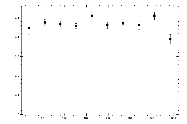 Plot measurement data