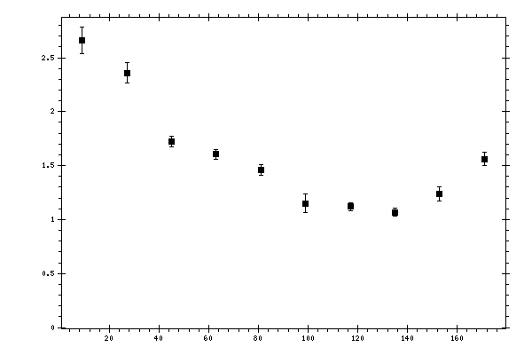 Plot measurement data
