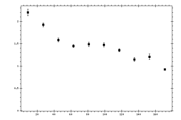 Plot measurement data