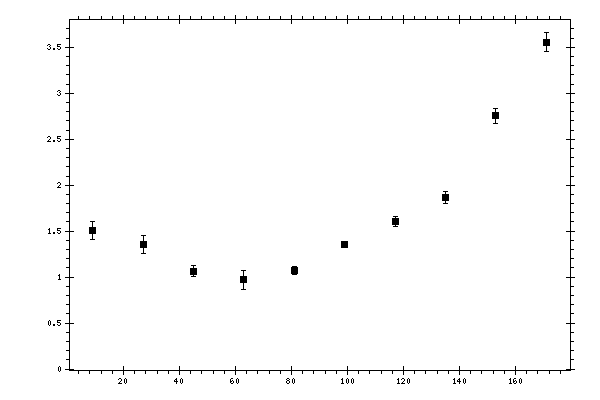 Plot measurement data