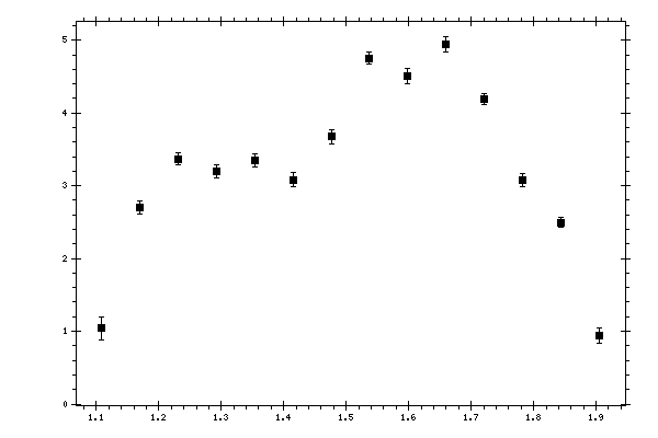 Plot measurement data