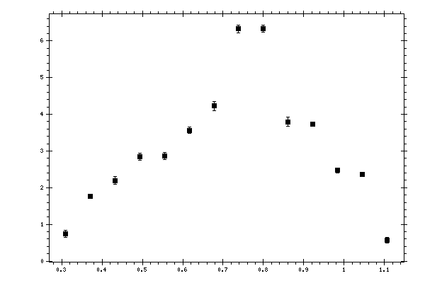 Plot measurement data