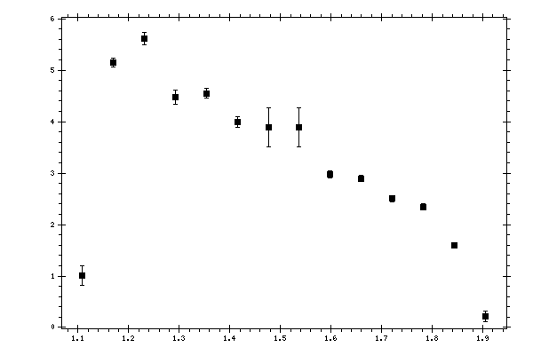 Plot measurement data